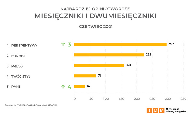 Najczęściej cytowane media VI 2021. Na podium Onet.pl, TVN24 i Wp.pl