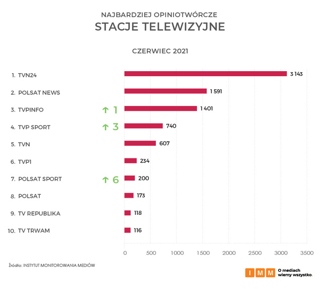 Najczęściej cytowane media VI 2021. Na podium Onet.pl, TVN24 i Wp.pl