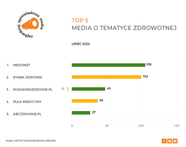 Najczęściej cytowane media VII 2023. Rzeczpospolita, Wirtualna Polska oraz Gazeta Wyborcza na podium