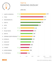 Najbardziej opiniotwórcze media - lipiec 2024