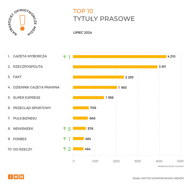 Najczęściej cytowane media VII 2024. Gazeta Wyborcza liderem