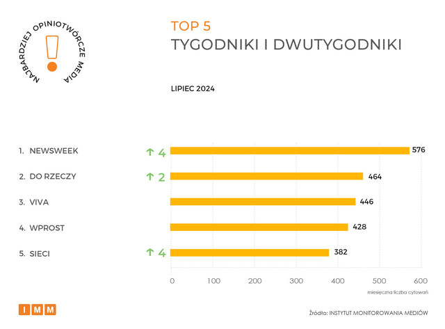 Najczęściej cytowane media VII 2024. Gazeta Wyborcza liderem