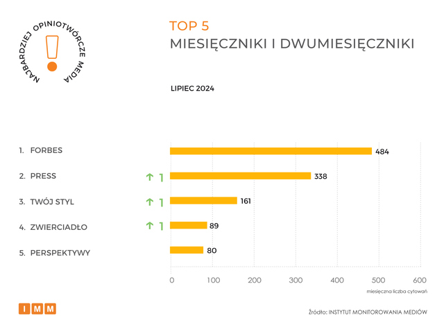 Najczęściej cytowane media VII 2024. Gazeta Wyborcza liderem