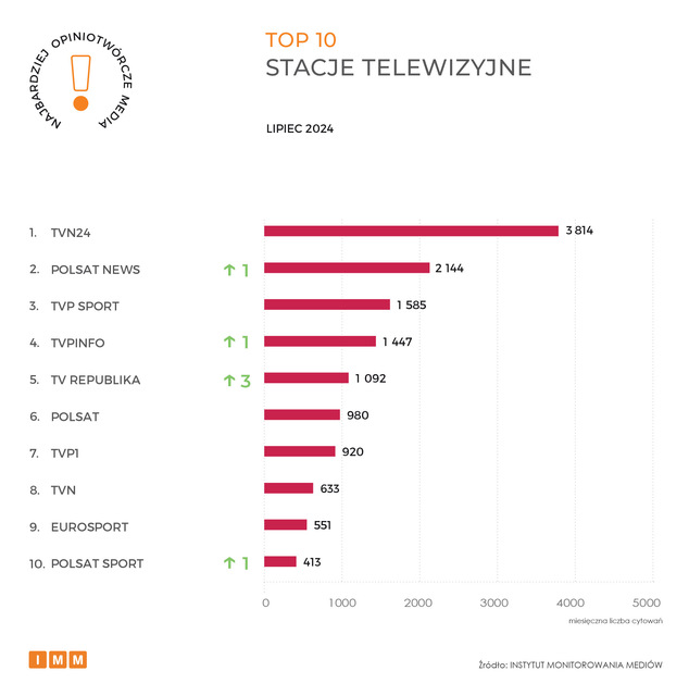 Najczęściej cytowane media VII 2024. Gazeta Wyborcza liderem