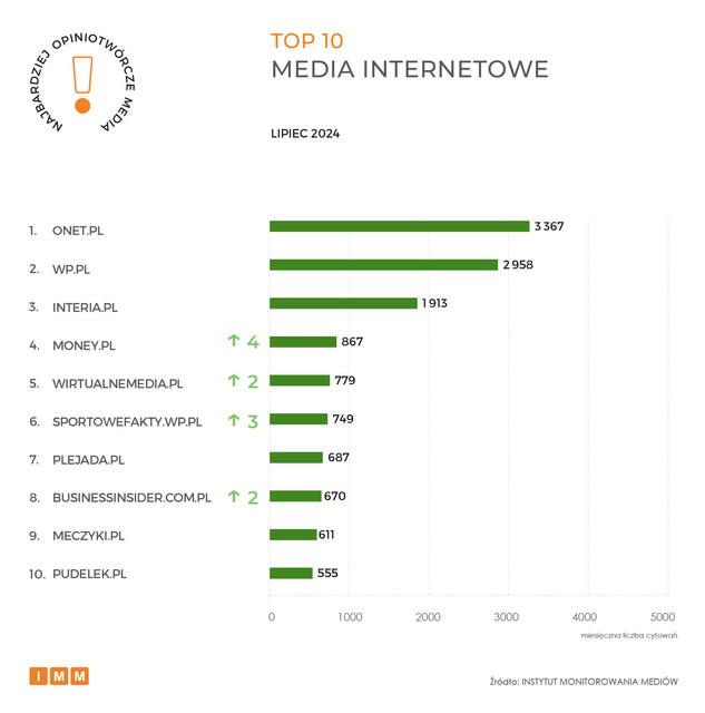 Najczęściej cytowane media VII 2024. Gazeta Wyborcza liderem