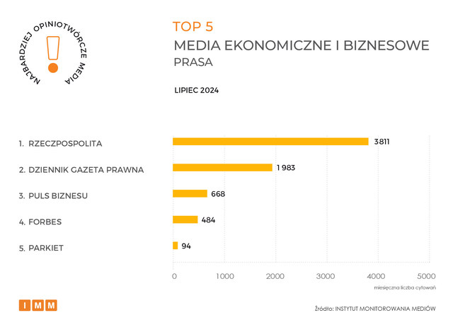 Najczęściej cytowane media VII 2024. Gazeta Wyborcza liderem