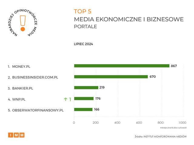 Najczęściej cytowane media VII 2024. Gazeta Wyborcza liderem