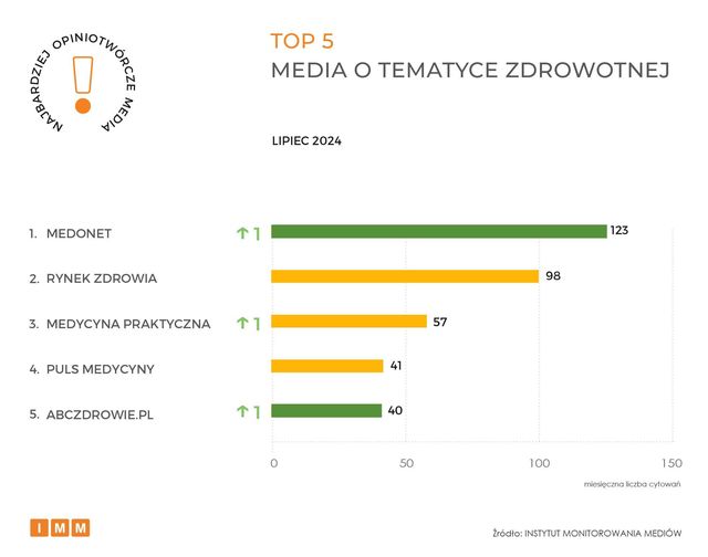 Najczęściej cytowane media VII 2024. Gazeta Wyborcza liderem