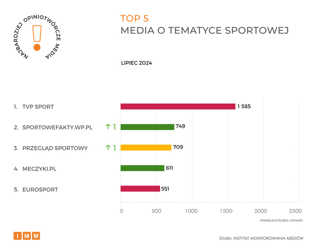 Najczęściej cytowane media VII 2024. Gazeta Wyborcza liderem