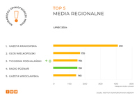 Media regionalne