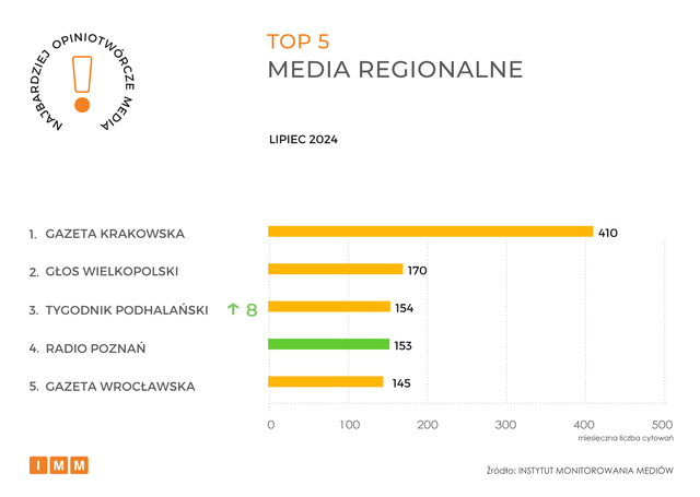 Najczęściej cytowane media VII 2024. Gazeta Wyborcza liderem