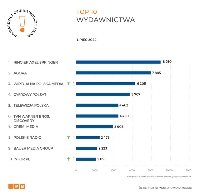 Najczęściej cytowane media VII 2024. Gazeta Wyborcza liderem