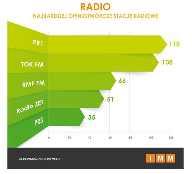 Najczęściej cytowane media VIII 2015