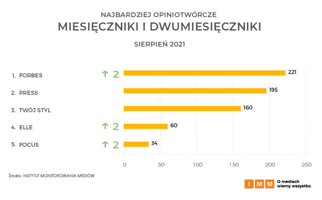 Najczęściej cytowane media VIII 2021. Liderem portal Wp.pl 