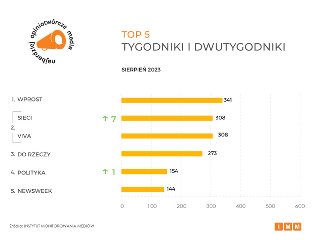 Najczęściej cytowane media VIII 2023. Rzeczpospolita, Wirtualna Polska oraz RMF FM