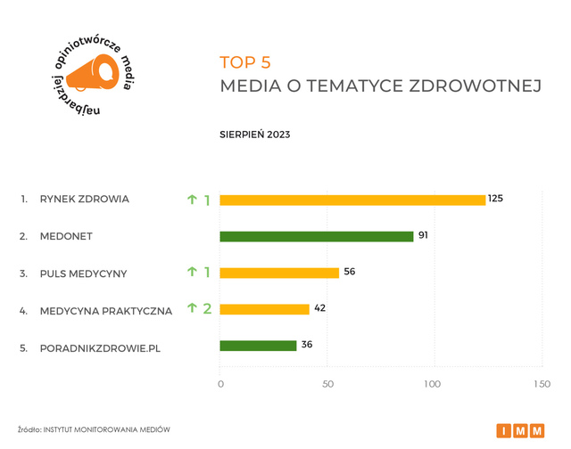 Najczęściej cytowane media VIII 2023. Rzeczpospolita, Wirtualna Polska oraz RMF FM