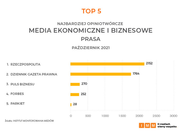 Najczęściej cytowane media X 2021. Liderem Wp.pl