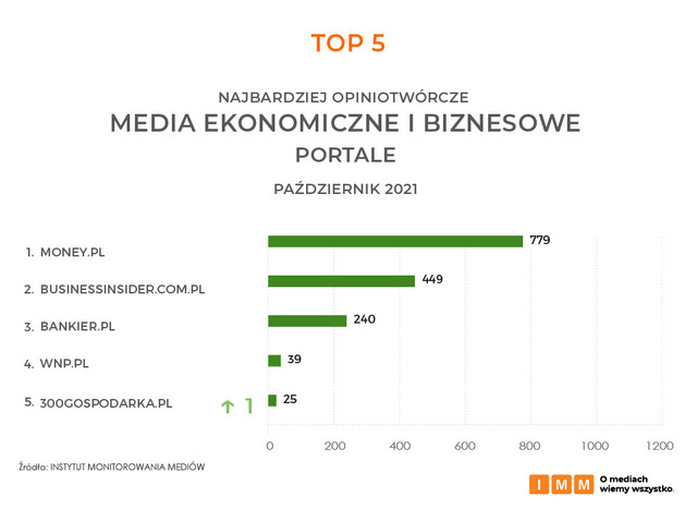 Najczęściej cytowane media X 2021. Liderem Wp.pl