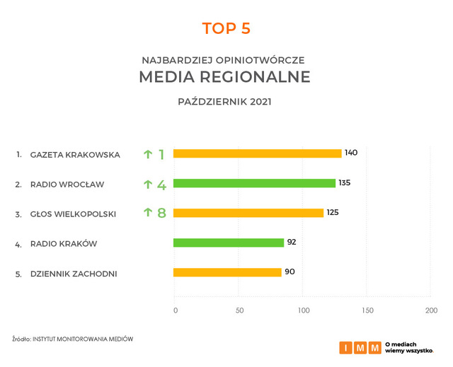 Najczęściej cytowane media X 2021. Liderem Wp.pl