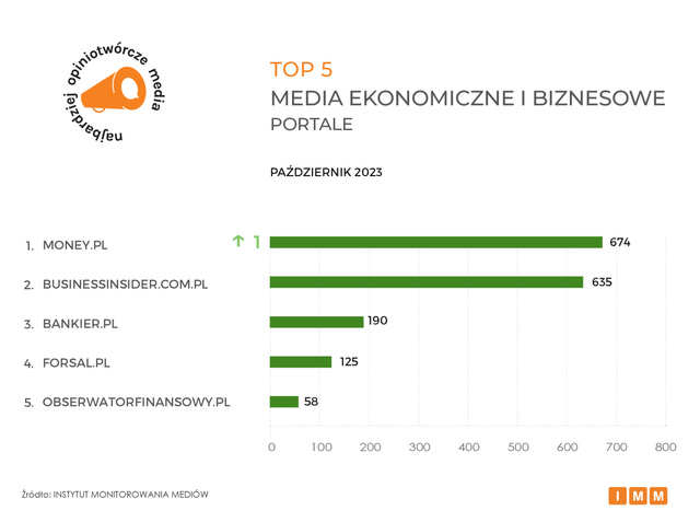 Najczęściej cytowane media X 2023. TVN24 na czele 