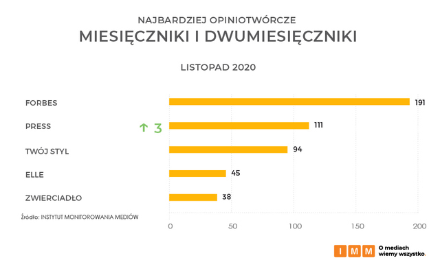 Najczęściej cytowane media XI 2020. Onet.pl, RMF FM i TVN24 na podium