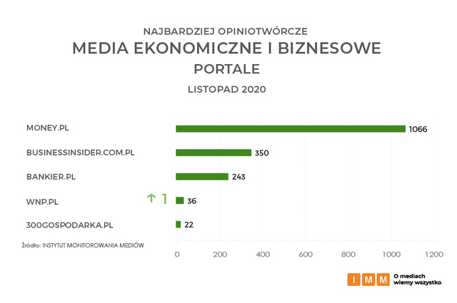 Najczęściej cytowane media XI 2020. Onet.pl, RMF FM i TVN24 na podium