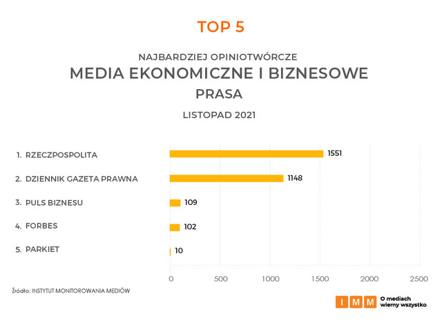 Najczęściej cytowane media XI 2021. Liderami Wp.pl, RMF FM i Onet.pl