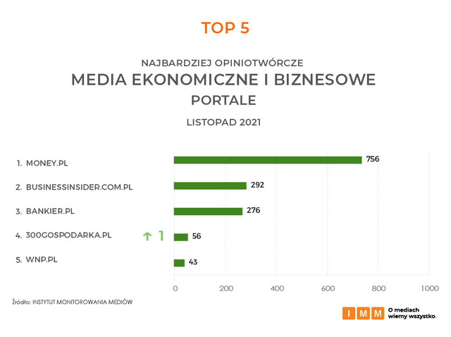 Najczęściej cytowane media XI 2021. Liderami Wp.pl, RMF FM i Onet.pl