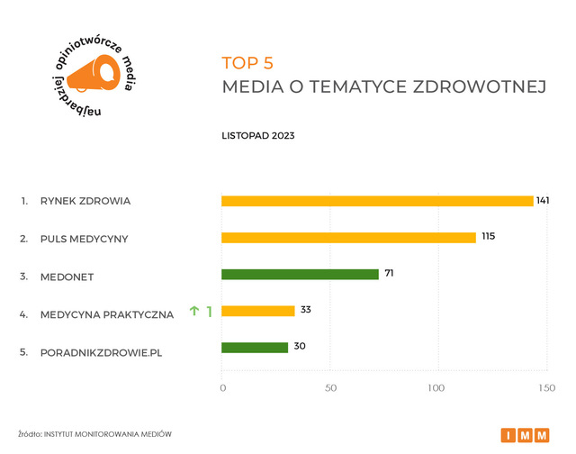 Najczęściej cytowane media XI 2023. TVN24 znów liderem