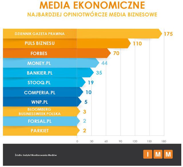 Najczęściej cytowane media XII 2015