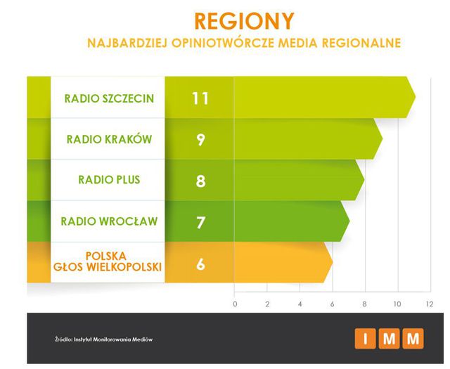 Najczęściej cytowane media XII 2015