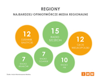 Media regionalne