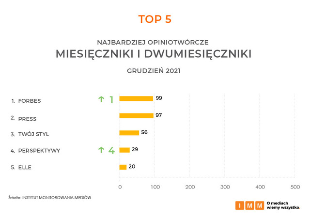 Najczęściej cytowane media XII 2021. Wp.pl, Onet.pl i RMF FM na podium