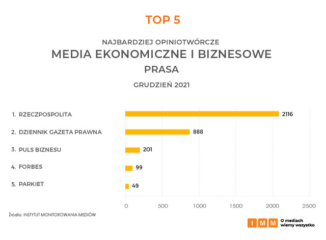 Najczęściej cytowane media XII 2021. Wp.pl, Onet.pl i RMF FM na podium