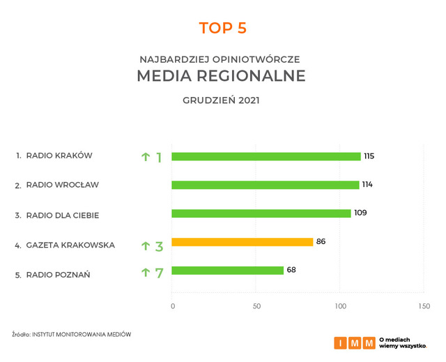Najczęściej cytowane media XII 2021. Wp.pl, Onet.pl i RMF FM na podium