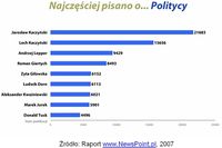 Najpopularniejsze tematy w sieci I-VI 2007