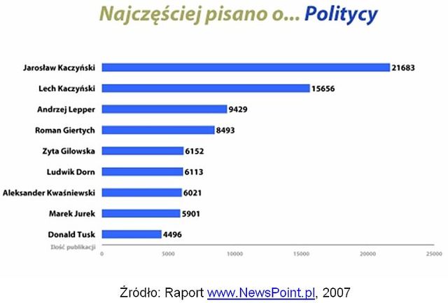 Najpopularniejsze tematy w sieci I-VI 2007