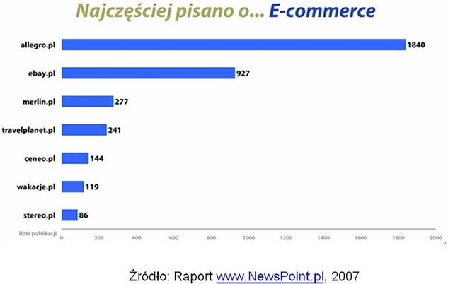 Najpopularniejsze tematy w sieci I-VI 2007