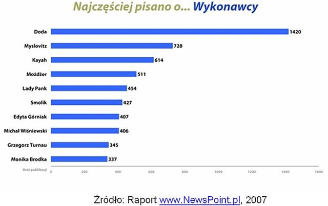 Najpopularniejsze tematy w sieci I-VI 2007
