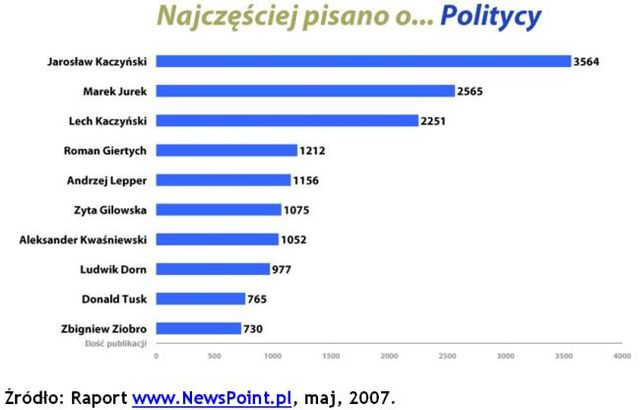 Najpopularniejsze tematy w sieci IV 2007