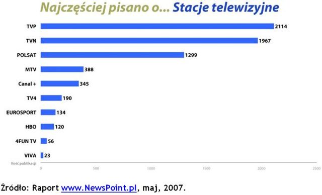 Najpopularniejsze tematy w sieci IV 2007