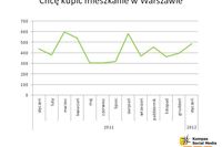 Polscy internauci a kupno mieszkania