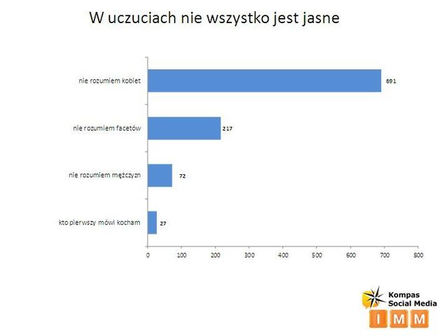 Polscy internauci o miłości