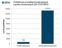  Liczba publikacji w mediach tradycyjnych (prasa, RTV, portale internetowe) i w mediach społeczności