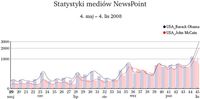 Statystyki mediów NewsPoint
