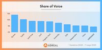 Share of Voice 