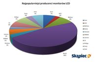 Najpopularniejsi producenci monitorów LCD