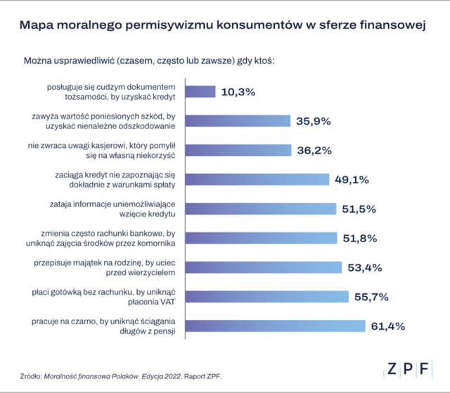 Połowa Polaków akceptuje nadużycia finansowe