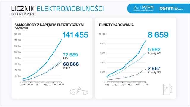 2024 rokiem stagnacji na rynku samochodów elektrycznych