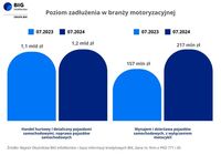 Poziom zadłużenia w branży motoryzacyjnej